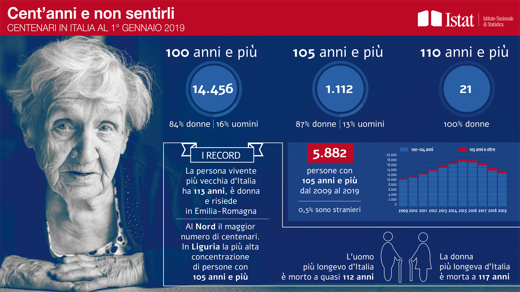 Report Istat sui centenari italiani